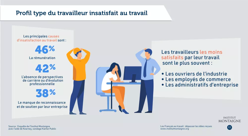 Les Français au travail : dépasser les idées reçues - infographie insatisfaction au travail 