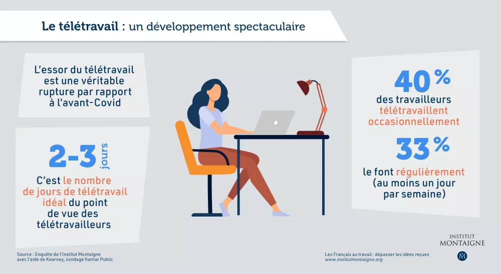Les Français au travail : dépasser les idées reçues - infographie télétravail