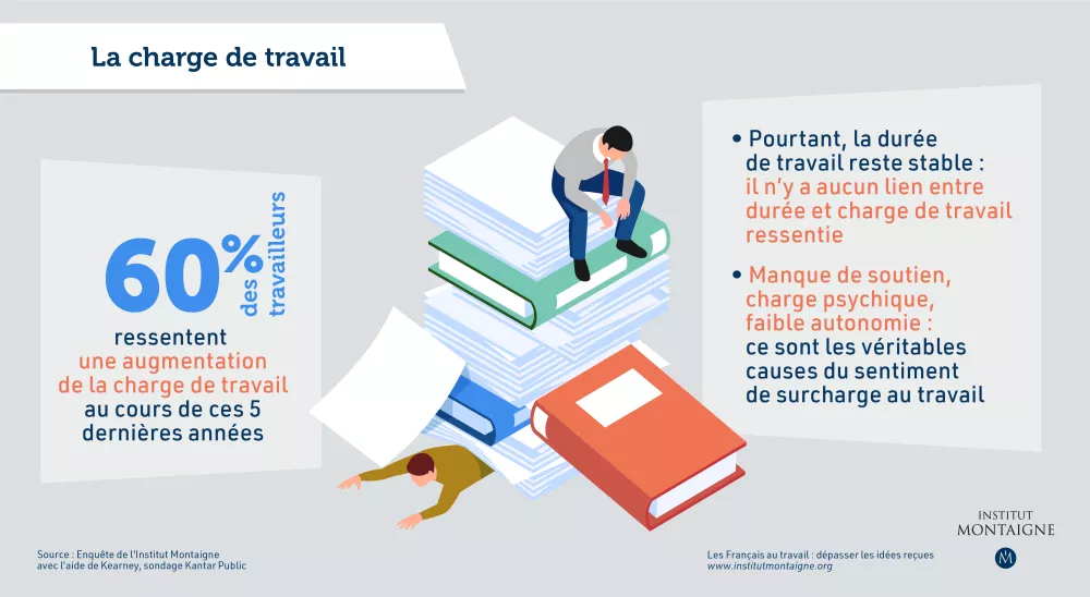Les Français au travail : dépasser les idées reçues - infographie charge de travail