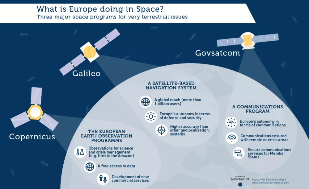 Space: Will Europe Awaken? - What is Europe doing in space?