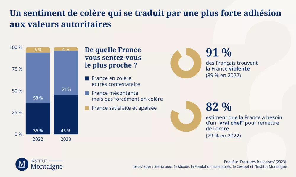 Fractures françaises 2023 : une société désenchantée ?