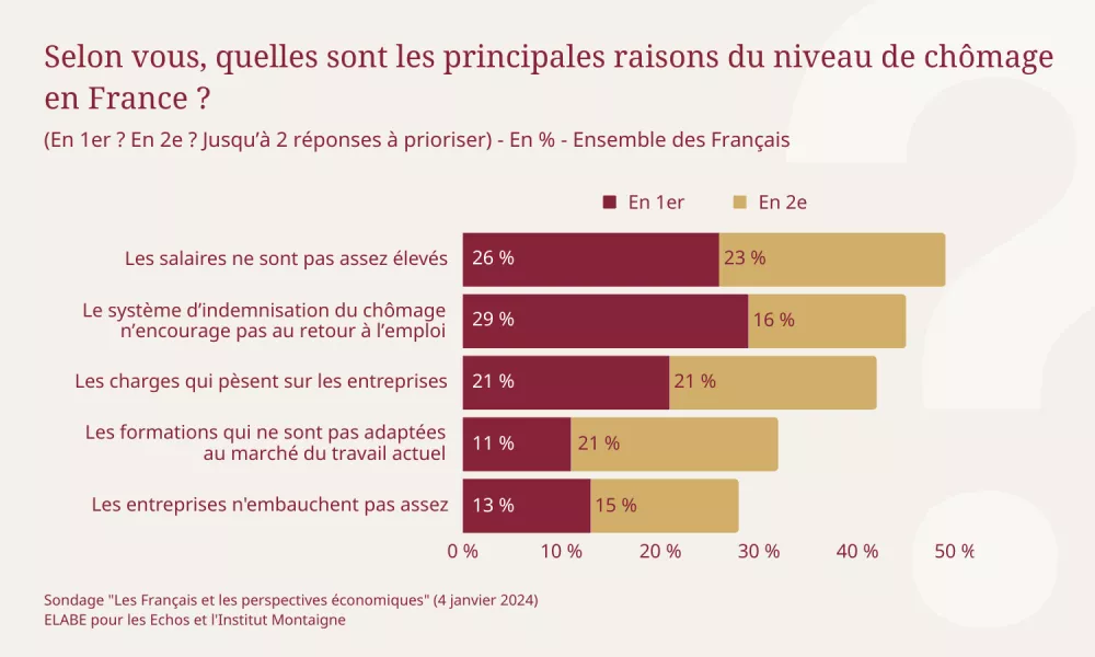 france-travail-sondage-les-francais-et-les-perspectives-economiques