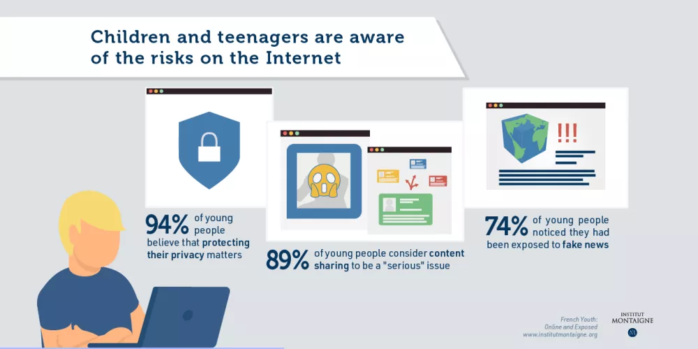 Children and teenagers are aware of the risks on the Internet - Infographie
