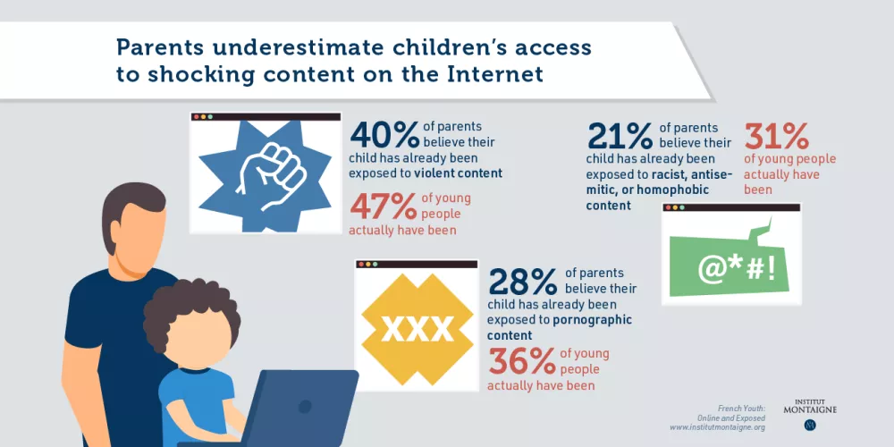 Parents underestimate children’s access to shocking content on the internet - Infographie