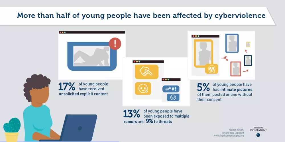 More than half of young people have been affected by cyberviolence - Infographie
