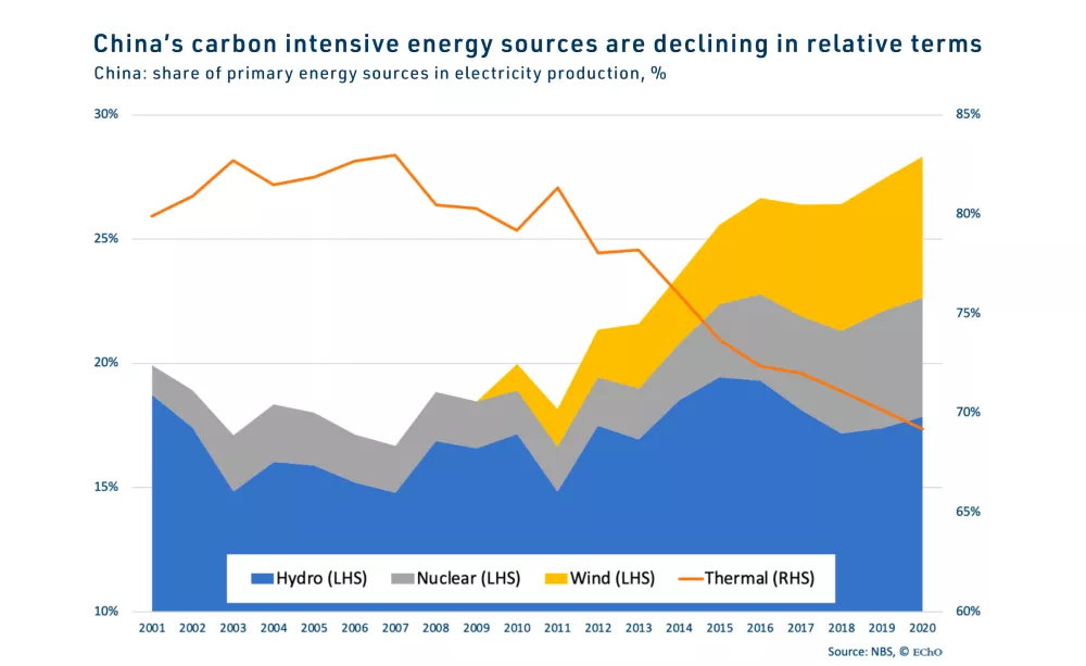 graph-china-carbon-source-electricity-production.jpeg