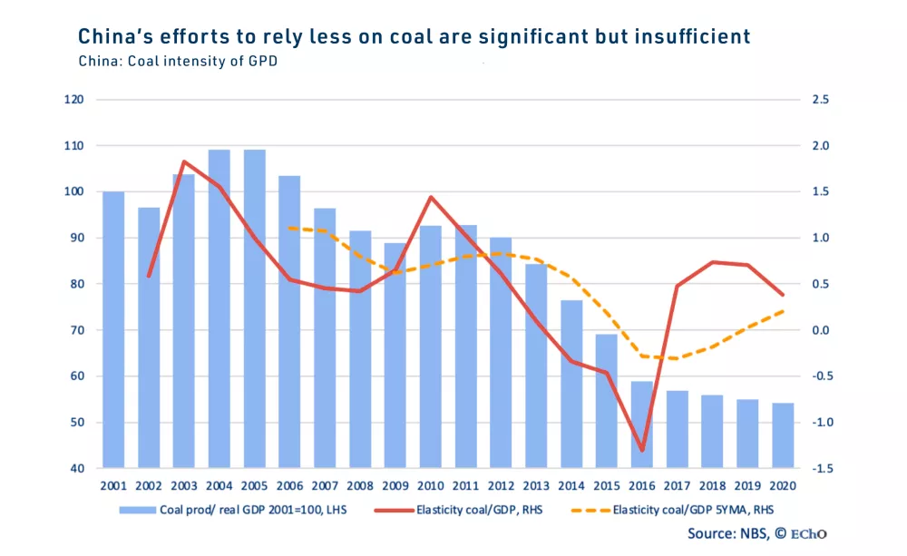 graph-china-coal-intensity-of-gpd.jpeg