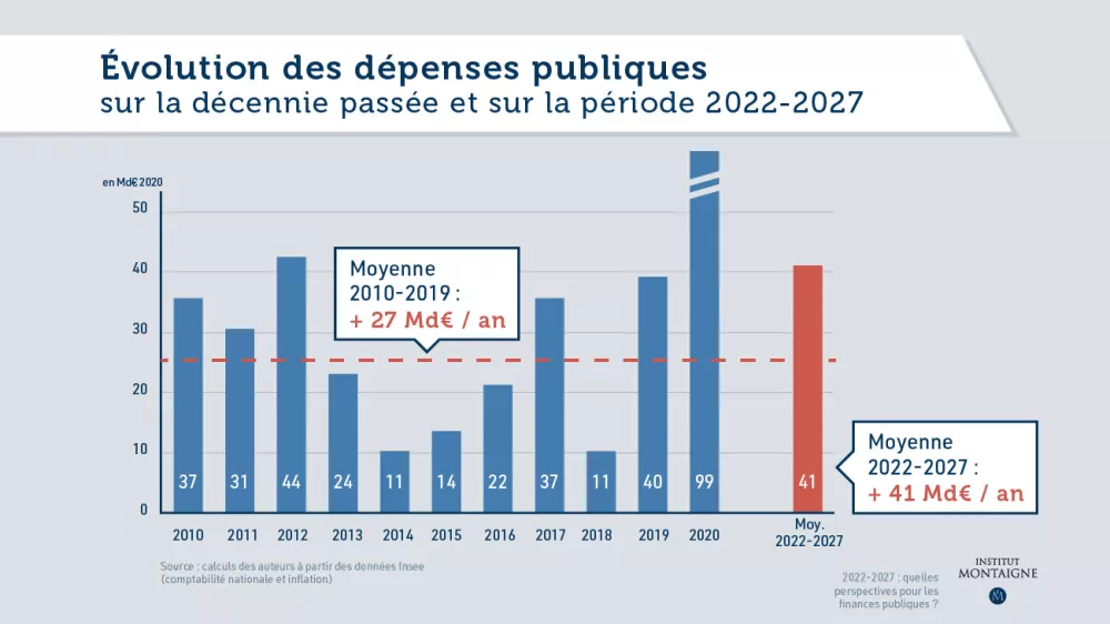2022-2027 : quelles perspectives pour les finances publiques ? - Graphique