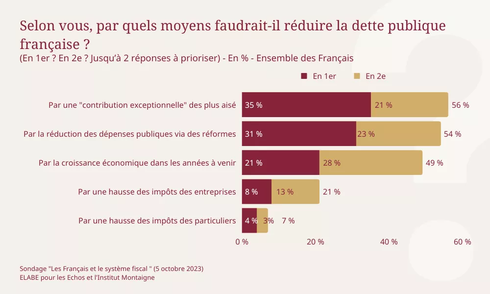graphe3-sondage-les-francais-et-la-fiscalite