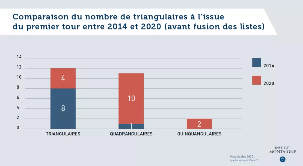Municipales 2020 : quelle issue à Paris ? - Graphique