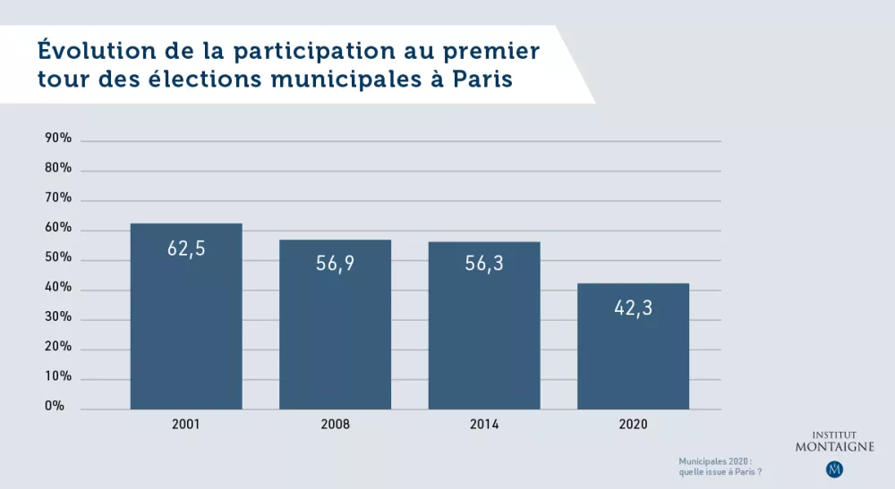 Municipales 2020 : quelle issue à Paris ? - Graphique