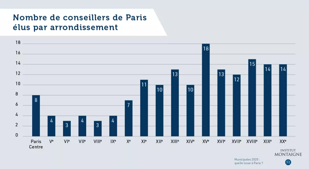 Municipales 2020 : quelle issue à Paris ? - Graphique