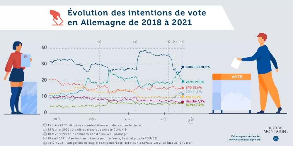 graphique_évolution_intentions_vote_allemagne_1800x900_site_IM