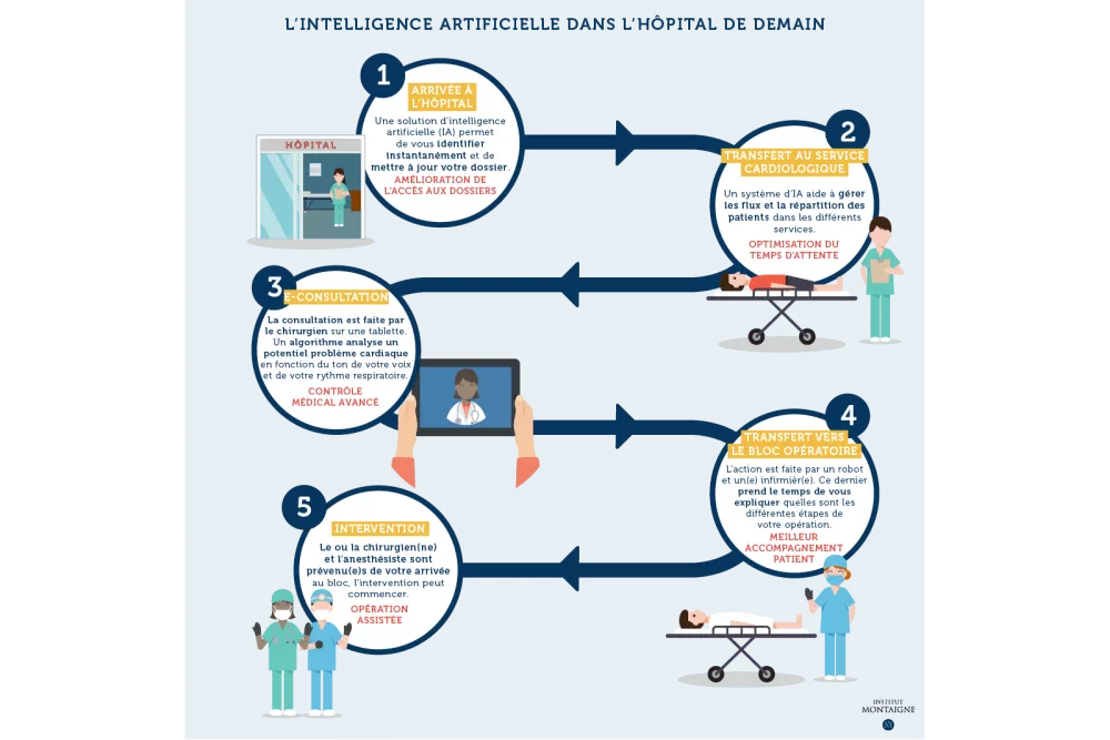 IA et emploi en santé : quoi de neuf docteur ? - scénario