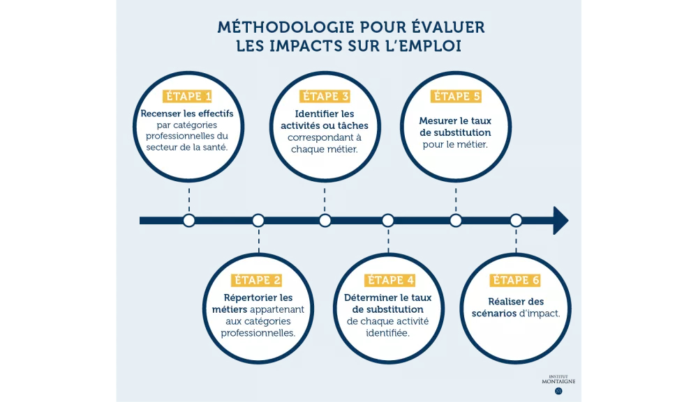 IA et emploi en santé : quoi de neuf docteur ? - méthodologie