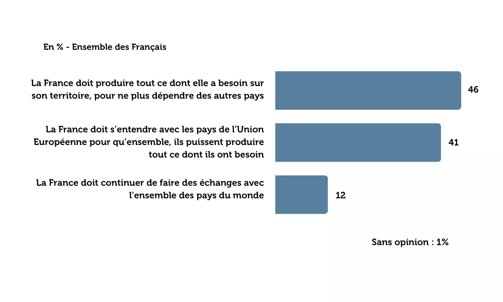 image-2-sondage-les-francais-et-la-souverainete-alimentaire