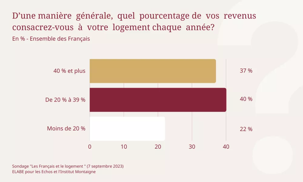 En moyenne, les Français déclarent consacrer 32% de leurs revenus à leur logement, un chiffre en hausse depuis 2016