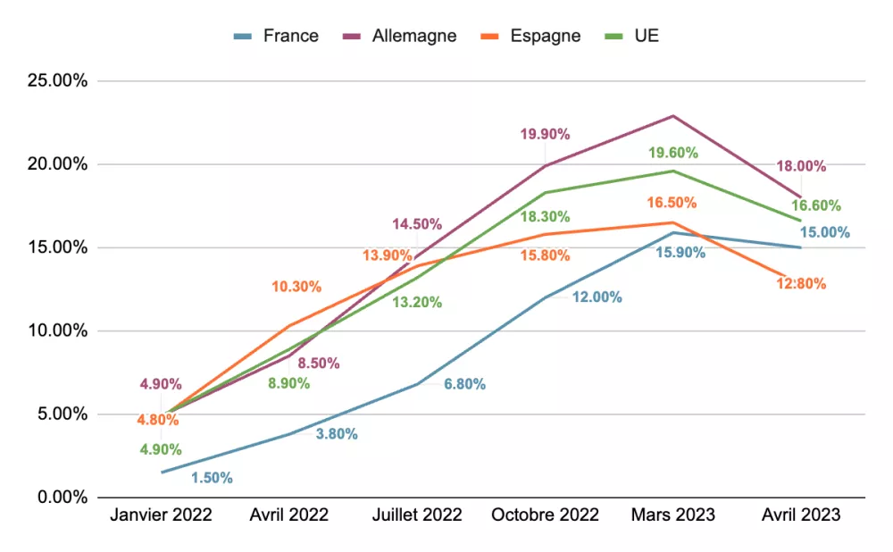Graphique 3 : comparaisons des niveaux d’inflation alimentaire entre la France, l’Allemagne, l’Espagne et la moyenne de l’Union européenne.