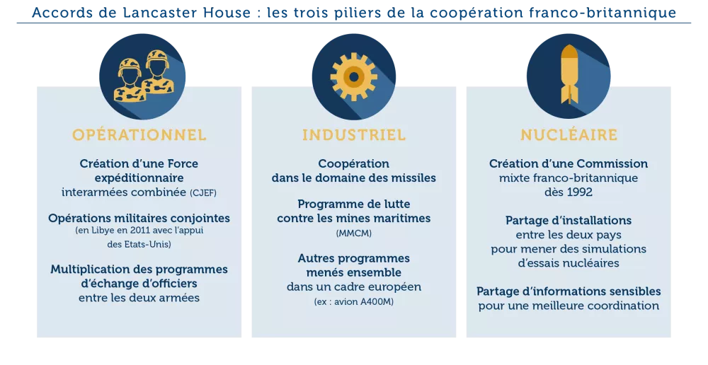 Partenariat franco-britannique de défense et de sécurité :  améliorer notre coopération
