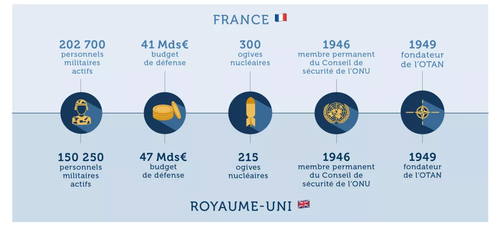 Partenariat franco-britannique de défense et de sécurité :  améliorer notre coopération