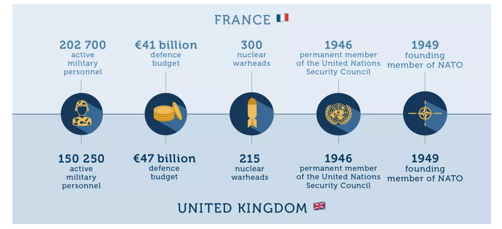 The UK-France Defence and Security Relationship: How to Improve Cooperation