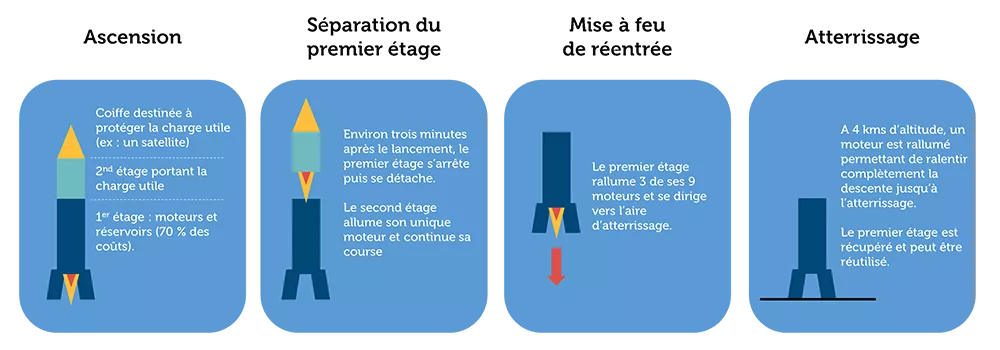 lanceur réutilisable : comment ça marche ? le cas de SpaceX