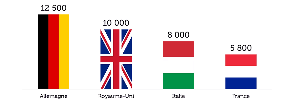 Les ETI en France et en Europe