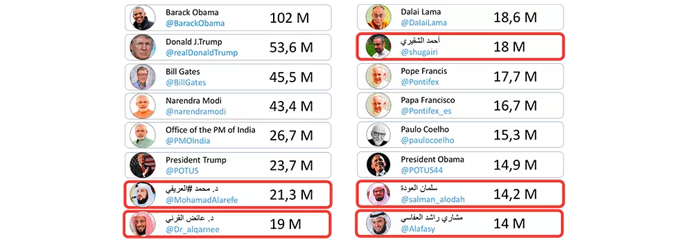Popular Saudi preachers on Twitter