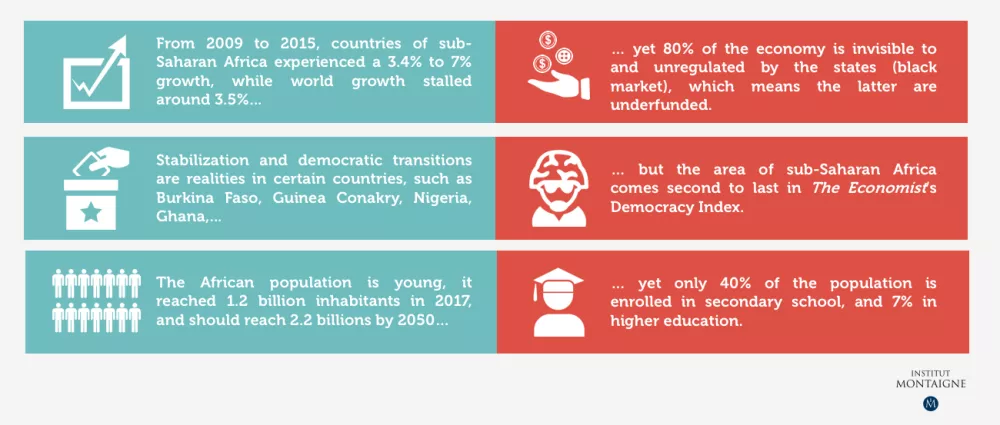 The African Continent: Challenges and Opportunities