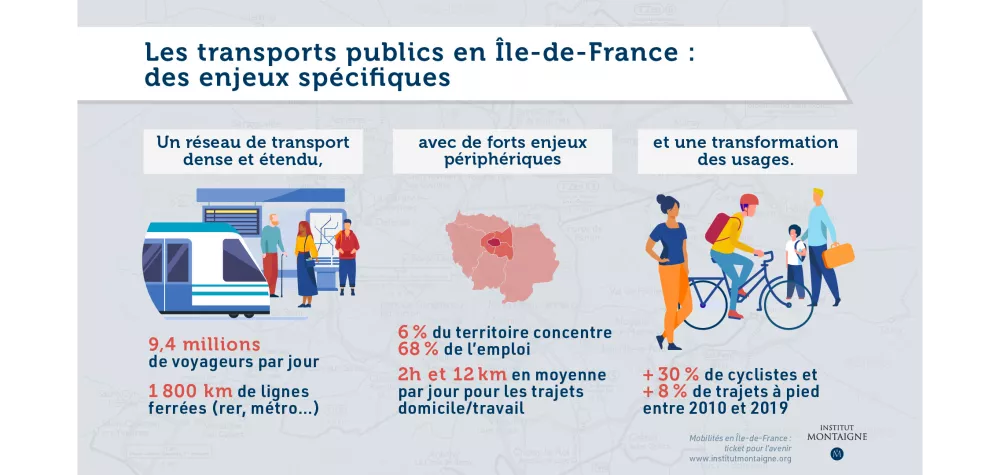 Les transports publics en Île-de-France : des enjeux spécifiques