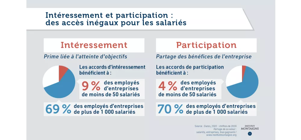 Partage de la valeur : salariés, entreprises, tous gagnants ! 