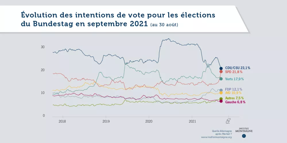 Evolution des intentions de votes pour les élections du Bundestag en septembre 2021