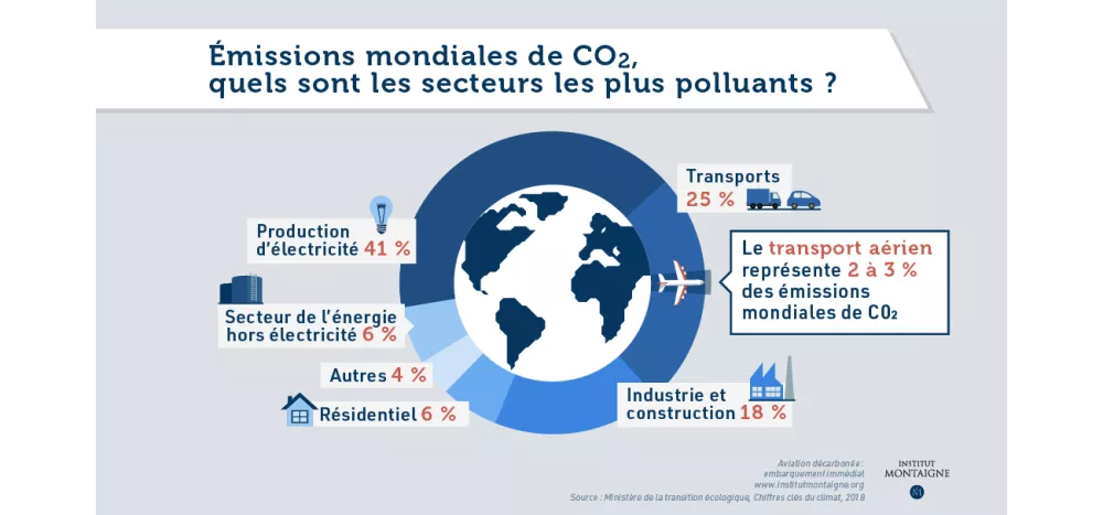 Les émissions du secteur aérien représentent 2 à 3 % du total des émissions mondiales - Infographie
