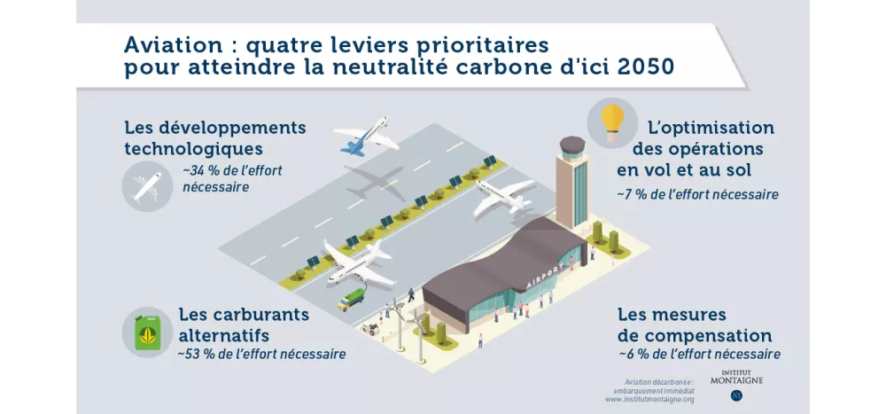 Les leviers de décarbonation du secteur aérien - Infographie