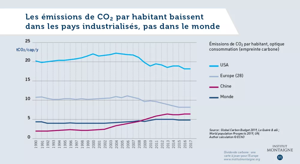 Les émissions de CO2 par habitant baissent dans les pays industrialisés, pas dans le monde - Graphique