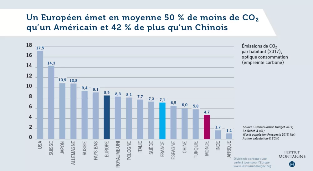 Un Européen émet en moyenne 50 % de moins de CO2 qu’un Américain et 42 % de plus qu’un Chinois