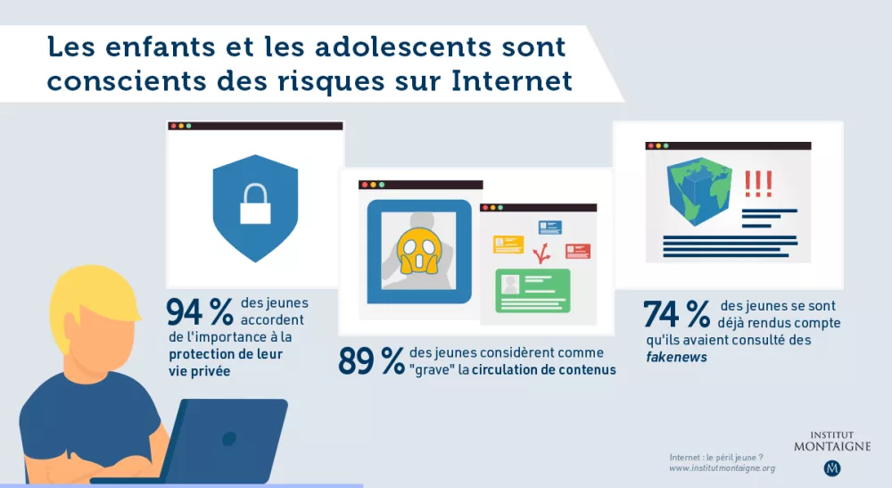 Infographie : Les enfants et les adolescents sont conscients des risques sur Internet