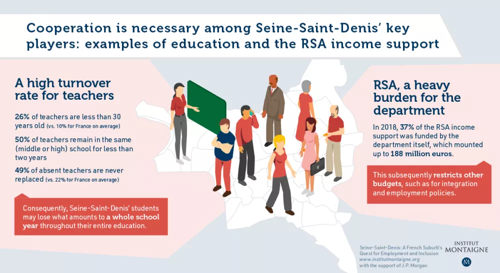 Seine-Saint-Denis: A French Suburb's Quest for Employment and Inclusion - Infographie - Cooperation is necessary among Seine-Saint-Denis’ key players: examples of education and the RSA income support