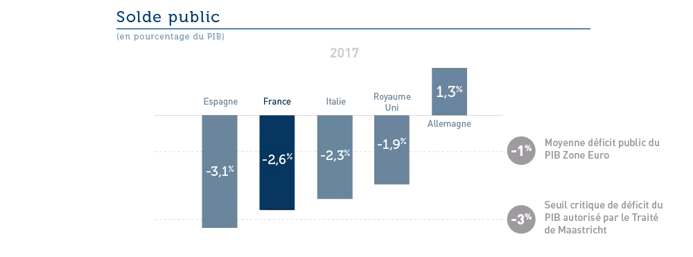 Quelle trajectoires pour les finances publiques en 2018 et 2019 ?