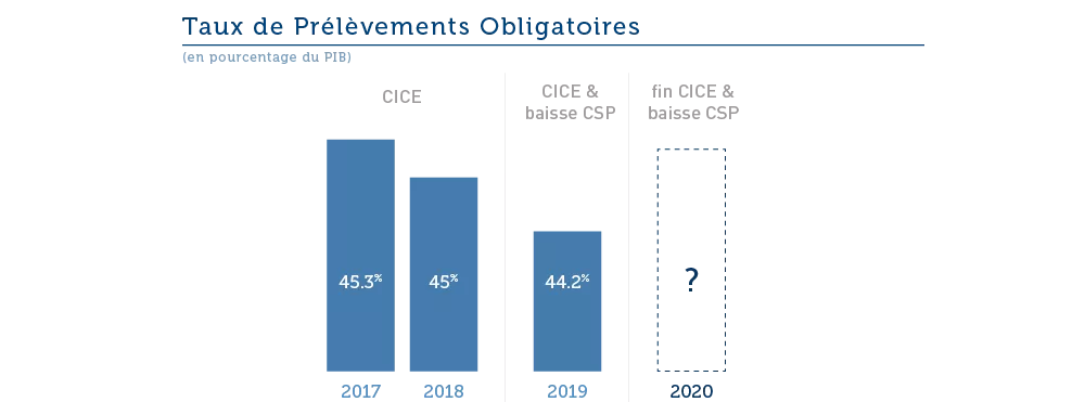 Quelle trajectoires pour les finances publiques en 2018 et 2019 ?