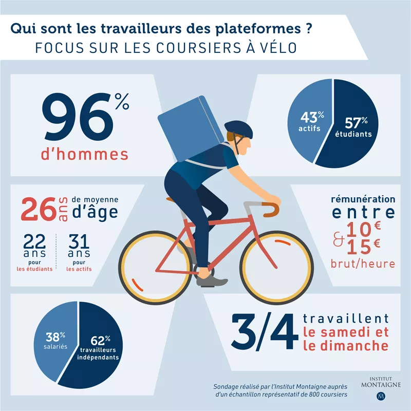 Travailleurs des plateformes : liberté oui, protection aussi 2