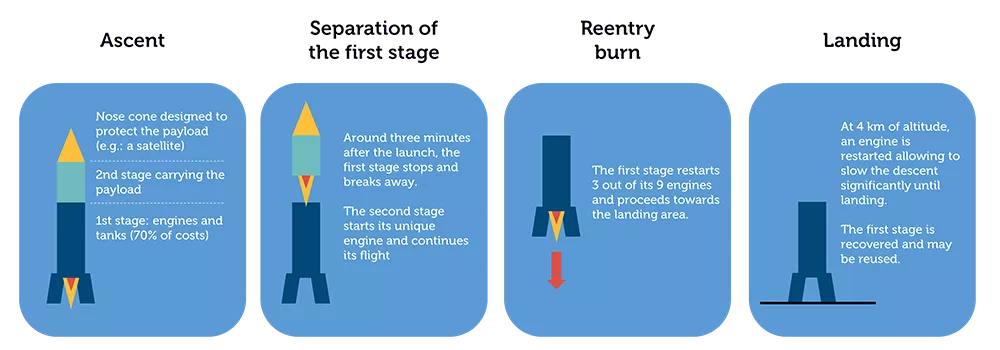 Reusable launcher: how does it work? The case of SpaceX