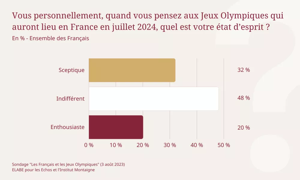 Sondage - Vous personnellement, quand vous pensez aux Jeux Olympiques qui auront lieu en France en juillet 2024, quel est votre état d’esprit ?