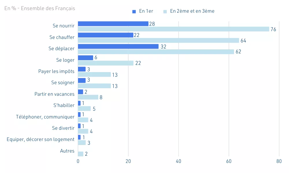 sondage-le-pouvoir-dachat-premiere-preoccupation-des-francais-2.png