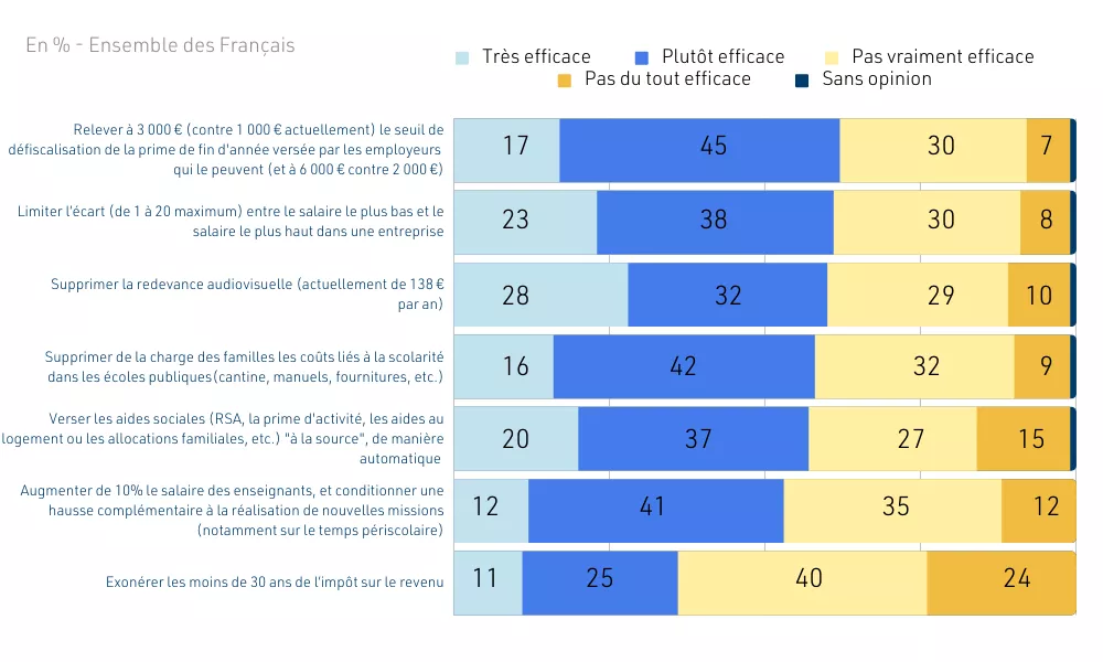 sondage-le-pouvoir-dachat-premiere-preoccupation-des-francais-4.png