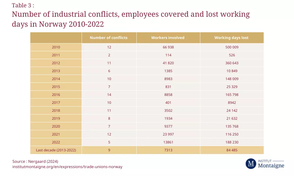 trade-unions-norway-number-of-industrial-conflicts-employees-covered-and -lost-working-days-in-norway-2010-2022
