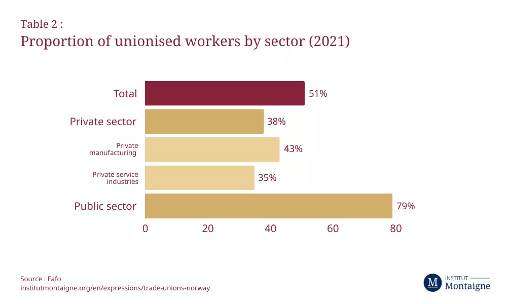 trade-unions-norway-proportion-of-unionised-workers-by sector-2021