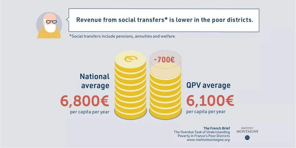 Revenue from social transfers is lower in the poor districts