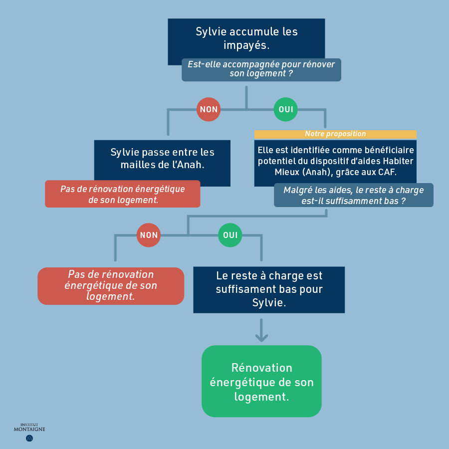 Parcours efficacité énergétique - Sylvie