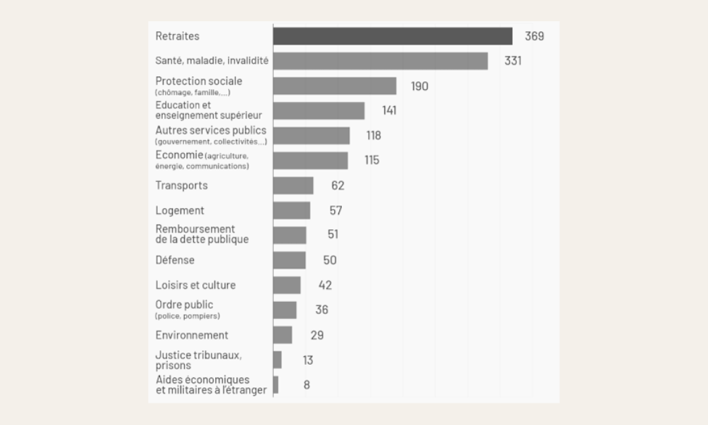Dépenses des administrations publiques en 2023, en milliards d’euros